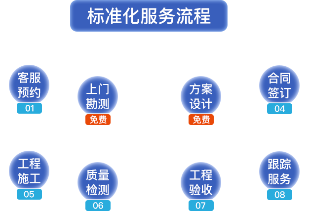標(biāo)準(zhǔn)化服務(wù)流程?？头A(yù)約，上門(mén)勘測(cè)，方案設(shè)計(jì)，合同簽定，工程施工，質(zhì)量檢測(cè)，工程驗(yàn)收，跟蹤服務(wù)