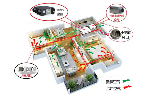 新風(fēng)系統(tǒng)可以去除灰塵、霧霾、甲醛嗎